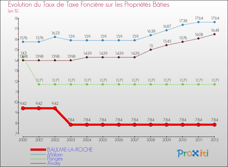 Evolution du taux de la taxe foncière sur le bati pour BAULME-LA-ROCHE et les communes proches de 2000 à 2012 Comparaison des taux de taxe foncière sur le bati pour BAULME-LA-ROCHE et les communes voisines de 2000 à 2012