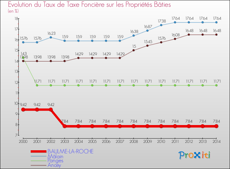 Evolution du taux de la taxe foncière sur le bati pour BAULME-LA-ROCHE et les communes proches de 2000 à 2014 Comparaison des taux de taxe foncière sur le bati pour BAULME-LA-ROCHE et les communes voisines de 2000 à 2014