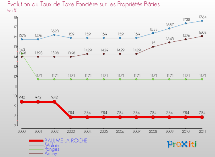 Evolution du taux de la taxe foncière sur le bati pour BAULME-LA-ROCHE et les communes proches Comparaison des taux de taxe foncière sur le bati pour BAULME-LA-ROCHE et les communes voisines