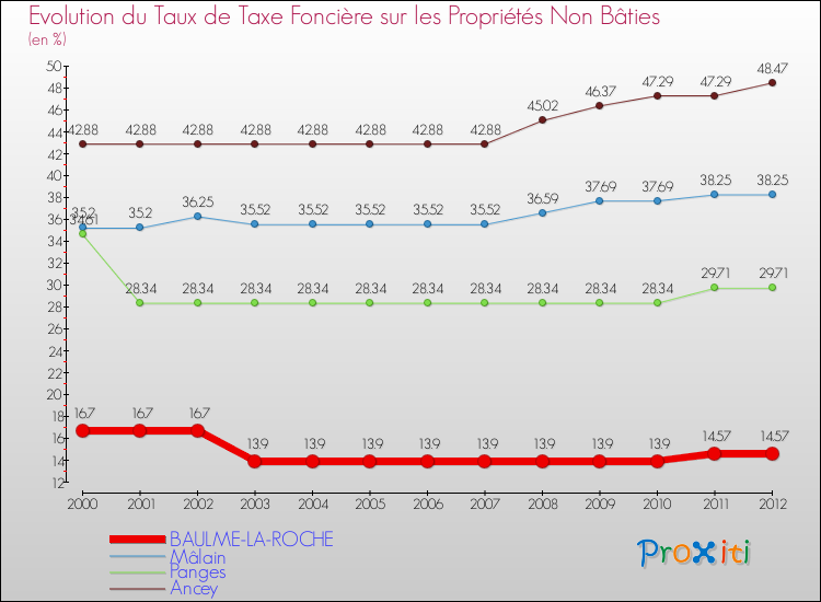 Evolution du taux de la taxe foncière sur les immeubles et terrains non batis pour BAULME-LA-ROCHE et les communes proches de 2000 à 2012 Comparaison des taux de la taxe foncière sur les immeubles et terrains non batis pour BAULME-LA-ROCHE et les communes voisines de 2000 à 2012