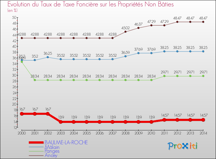 Evolution du taux de la taxe foncière sur les immeubles et terrains non batis pour BAULME-LA-ROCHE et les communes proches de 2000 à 2014 Comparaison des taux de la taxe foncière sur les immeubles et terrains non batis pour BAULME-LA-ROCHE et les communes voisines de 2000 à 2014