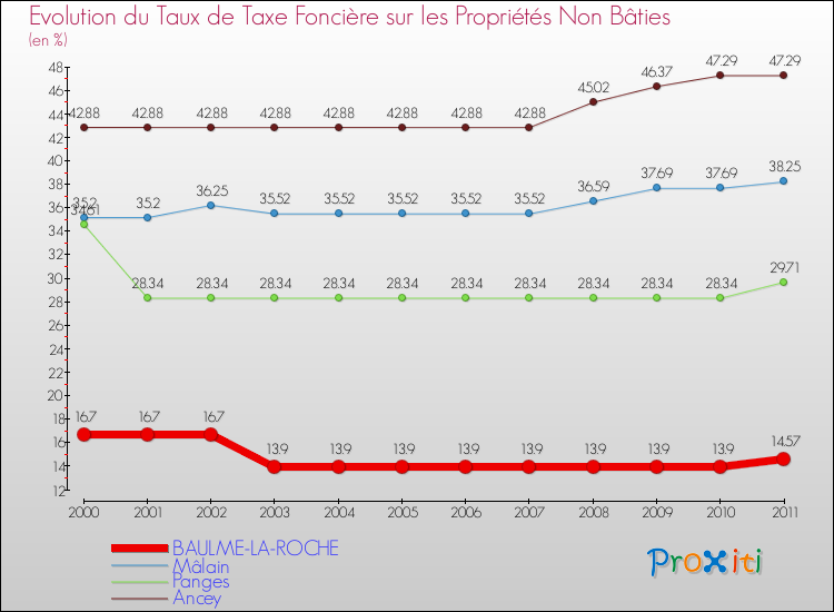 Evolution du taux de la taxe foncière sur les immeubles et terrains non batis pour BAULME-LA-ROCHE et les communes proches Comparaison des taux de la taxe foncière sur les immeubles et terrains non batis pour BAULME-LA-ROCHE et les communes voisines