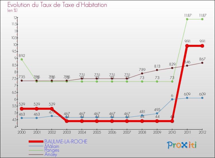 Evolution du taux de la taxe d'habitation pour BAULME-LA-ROCHE et les communes proches Comparaison des taux de la taxe d'habitation pour BAULME-LA-ROCHE et les communes voisines