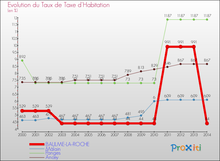 Evolution du taux de la taxe d'habitation pour BAULME-LA-ROCHE et les communes proches de 2000 à 2014 Comparaison des taux de la taxe d'habitation pour BAULME-LA-ROCHE et les communes voisines de 2000 à 2014