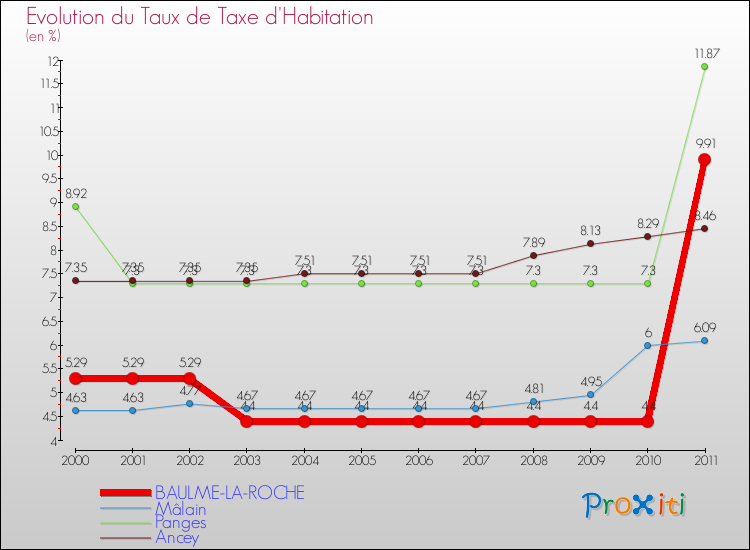 Evolution du taux de la taxe d'habitation pour BAULME-LA-ROCHE et les communes proches Comparaison des taux de la taxe d'habitation pour BAULME-LA-ROCHE et les communes voisines