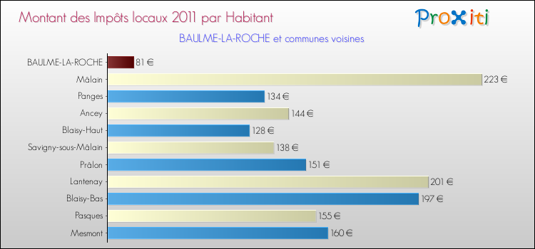 Montant des impôts locaux par Habitant pour BAULME-LA-ROCHE et les communes proches Comparaison des impôts locaux par habitant pour BAULME-LA-ROCHE et les communes voisines