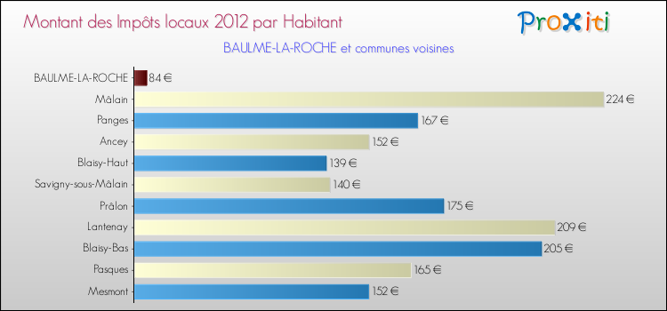 Montant des impôts locaux par Habitant pour BAULME-LA-ROCHE et les communes proches Comparaison des impôts locaux par habitant pour BAULME-LA-ROCHE et les communes voisines