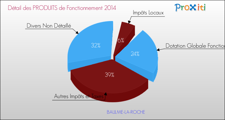 Décomposition du Budget de Fonctionnement 2014 de la commune de BAULME-LA-ROCHE Budget de Fonctionnement 2014 pour la commune de BAULME-LA-ROCHE