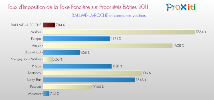Taux d'imposition de la taxe foncière sur le bati 2011 pour BAULME-LA-ROCHE et les communes proches Comparaison des taux d'imposition de la taxe foncière sur le bati 2011 pour BAULME-LA-ROCHE et les communes voisines