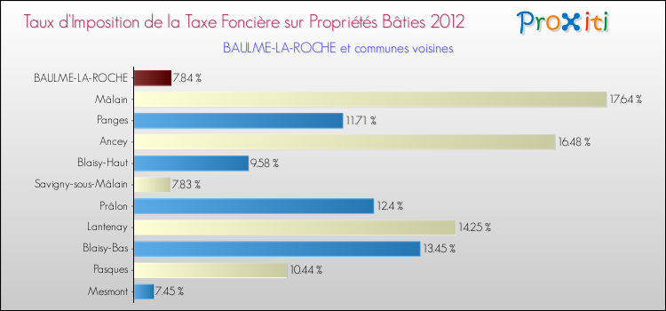Taux d'imposition de la taxe foncière sur le bati 2012 pour BAULME-LA-ROCHE et les communes proches Comparaison des taux d'imposition de la taxe foncière sur le bati 2012 pour BAULME-LA-ROCHE et les communes voisines