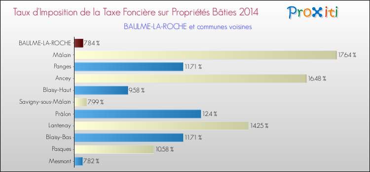 Taux d'imposition de la taxe foncière sur le bati 2014 pour BAULME-LA-ROCHE et les communes proches Comparaison des taux d'imposition de la taxe foncière sur le bati 2014 pour BAULME-LA-ROCHE et les communes voisines