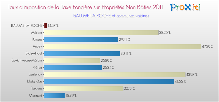 Taux d'imposition de la taxe foncière sur les immeubles et terrains non batis 2011 pour BAULME-LA-ROCHE et les communes proches Comparaison des taux d'imposition de la taxe foncière sur les immeubles et terrains non batis 2011 pour BAULME-LA-ROCHE et les communes voisines