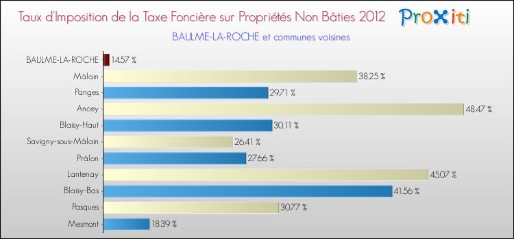 Taux d'imposition de la taxe foncière sur les immeubles et terrains non batis 2012 pour BAULME-LA-ROCHE et les communes proches Comparaison des taux d'imposition de la taxe foncière sur les immeubles et terrains non batis 2012 pour BAULME-LA-ROCHE et les communes voisines