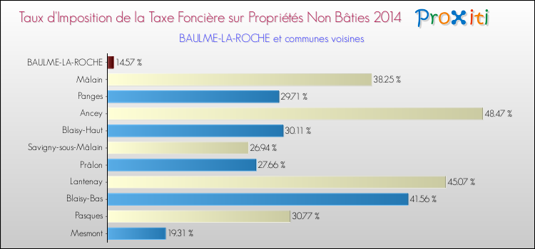 Taux d'imposition de la taxe foncière sur les immeubles et terrains non batis 2014 pour BAULME-LA-ROCHE et les communes proches Comparaison des taux d'imposition de la taxe foncière sur les immeubles et terrains non batis 2014 pour BAULME-LA-ROCHE et les communes voisines