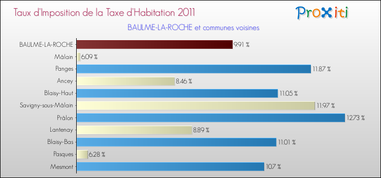 Taux d'imposition de la taxe d'habitation 2011 pour BAULME-LA-ROCHE et les communes proches Comparaison des taux d'imposition de la taxe d'habitation 2011 pour BAULME-LA-ROCHE et les communes voisines