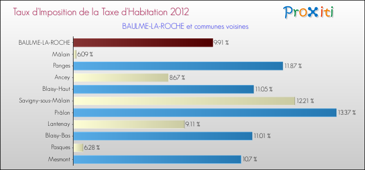 Taux d'imposition de la taxe d'habitation 2012 pour BAULME-LA-ROCHE et les communes proches Comparaison des taux d'imposition de la taxe d'habitation 2012 pour BAULME-LA-ROCHE et les communes voisines