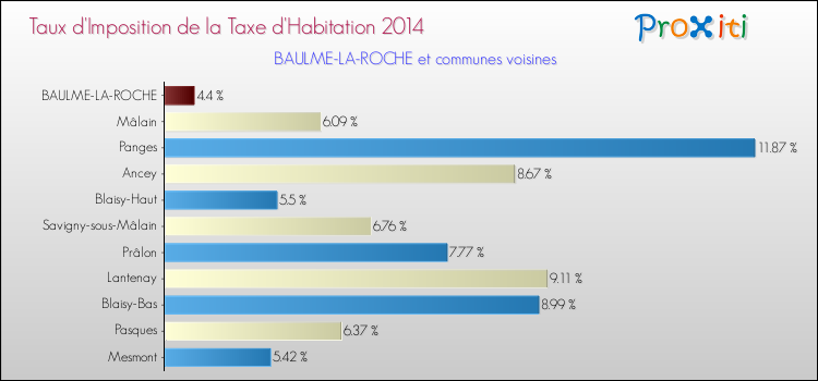 Taux d'imposition de la taxe d'habitation 2014 pour BAULME-LA-ROCHE et les communes proches Comparaison des taux d'imposition de la taxe d'habitation 2014 pour BAULME-LA-ROCHE et les communes voisines