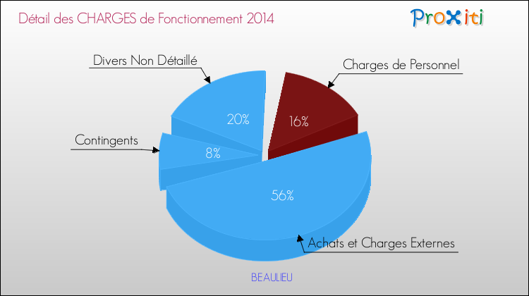Décomposition des Charges de Fonctionnement 2014 de la commune de BEAULIEU Charges de Fonctionnement 2014 pour la commune de BEAULIEU