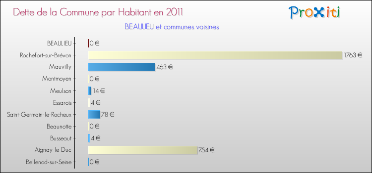 Dette par habitant de la commune en 2011 pour BEAULIEU et les communes proches Comparaison de la dette par habitant de la commune en 2011 pour BEAULIEU et les communes voisines