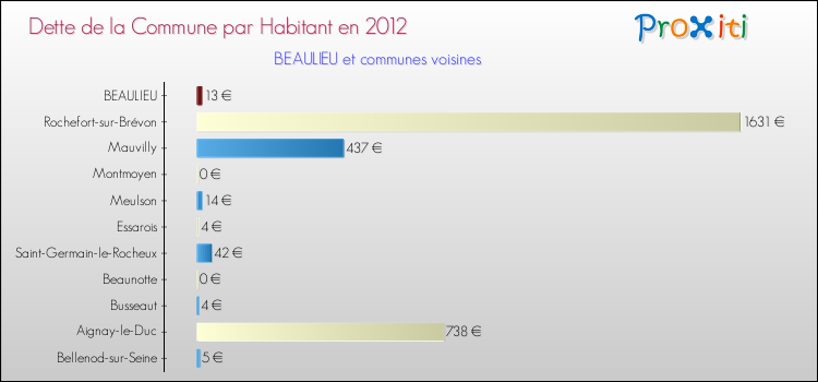 Dette par habitant de la commune en 2012 pour BEAULIEU et les communes proches Comparaison de la dette par habitant de la commune en 2012 pour BEAULIEU et les communes voisines