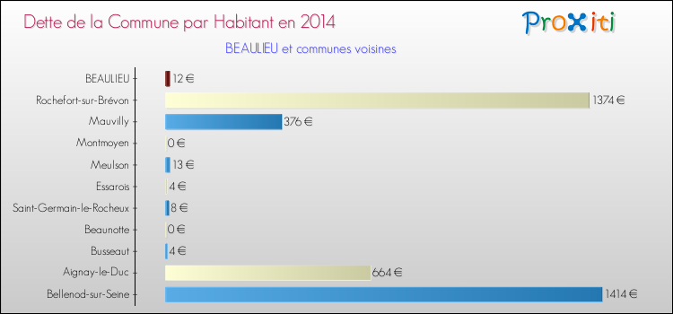 Dette par habitant de la commune en 2014 pour BEAULIEU et les communes proches Comparaison de la dette par habitant de la commune en 2014 pour BEAULIEU et les communes voisines