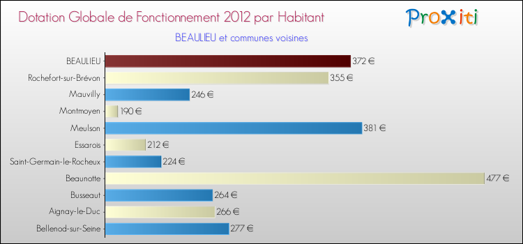 Montant des dotations globales de fonctionnement DGF par Habitant pour BEAULIEU et les communes proches Comparaison des des dotations globales de fonctionnement DGF par habitant pour BEAULIEU et les communes voisines
