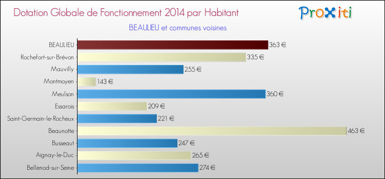 Montant des dotations globales de fonctionnement DGF par Habitant pour BEAULIEU et les communes proches en 2014. Comparaison des des dotations globales de fonctionnement DGF par habitant pour BEAULIEU et les communes voisines en 2014.
