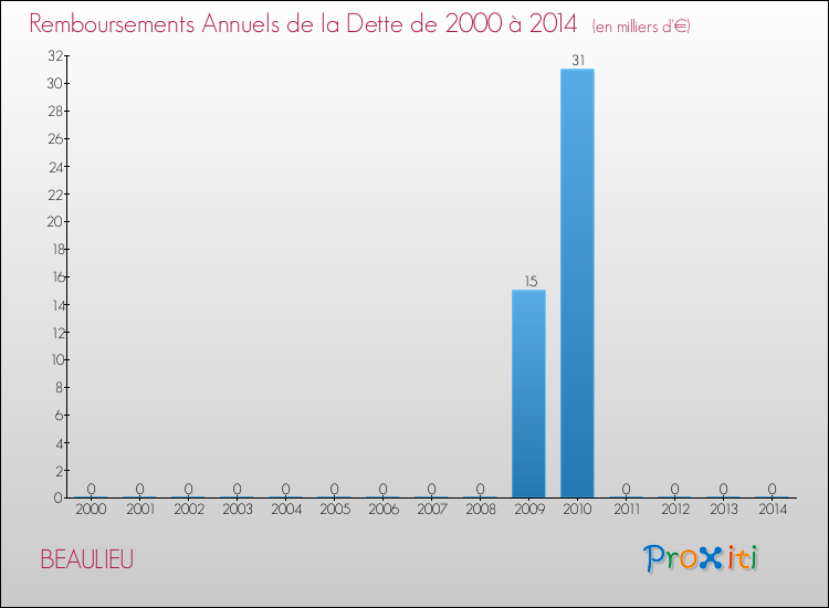 Evolution de l'annuité de la dette pour la commune de BEAULIEU de 2000 à 2014 Annuités de la dette pour BEAULIEU de 2000 à 2014
