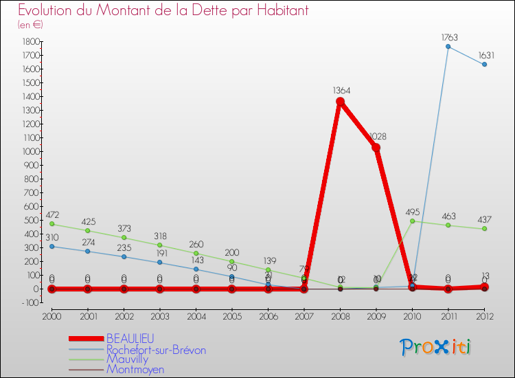 Evolution de la dette par habitant pour la commune de BEAULIEU et les communes proches de 2000 à 2012 Comparaison de la dette par habitant pour BEAULIEU et les communes voisines de 2000 à 2012