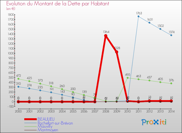 Evolution de la dette par habitant pour la commune de BEAULIEU et les communes proches de 2000 à 2014 Comparaison de la dette par habitant pour BEAULIEU et les communes voisines de 2000 à 2014
