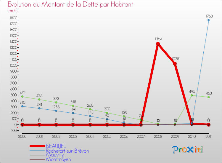 Evolution de la dette par habitant pour la commune de BEAULIEU et les communes proches Comparaison de la dette par habitant pour BEAULIEU et les communes voisines
