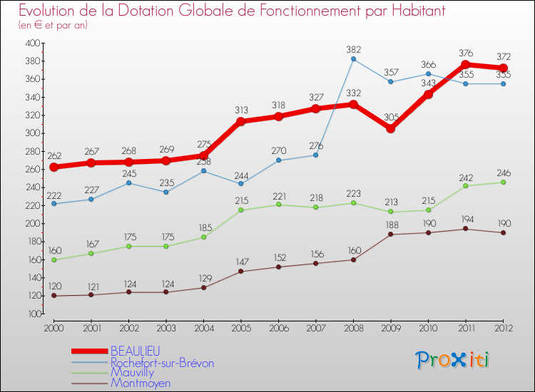 Evolution et montant de la dotation globale de fonctionnement par Habitant pour BEAULIEU et les communes proches Comparaison des dotations globales de fonctionnement par habitant pour BEAULIEU et les communes voisines