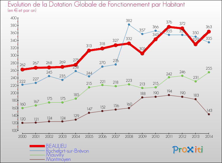 Evolution et montant de la dotation globale de fonctionnement par Habitant pour BEAULIEU et les communes proches de 2000 à 2014. Comparaison des dotations globales de fonctionnement par habitant pour BEAULIEU et les communes voisines de 2000 à 2014.