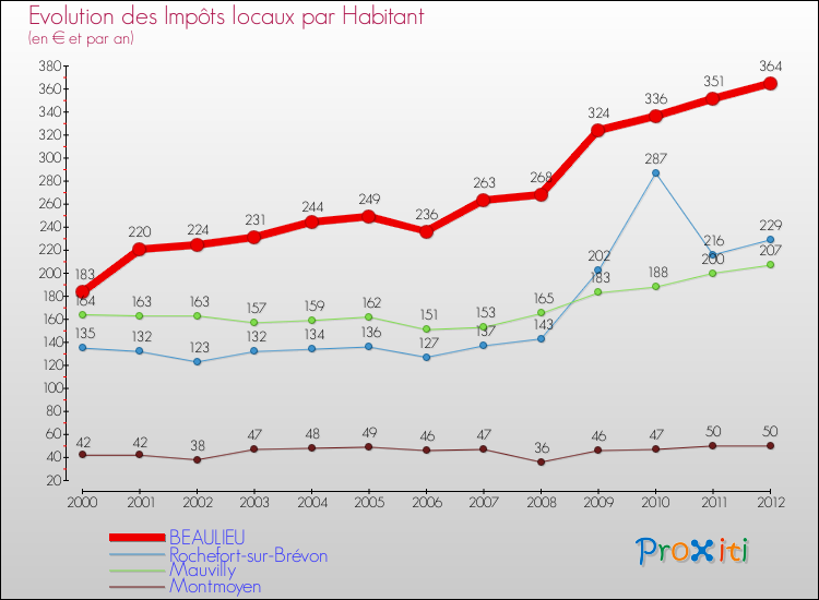 Evolution et montant des impôts locaux par Habitant pour BEAULIEU et les communes proches Comparaison des impôts locaux par habitant pour BEAULIEU et les communes voisines