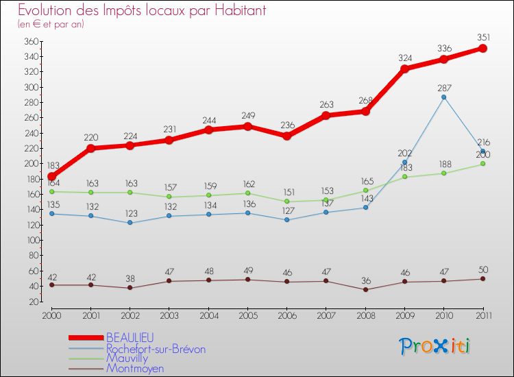 Evolution et montant des impôts locaux par Habitant pour BEAULIEU et les communes proches Comparaison des impôts locaux par habitant pour BEAULIEU et les communes voisines
