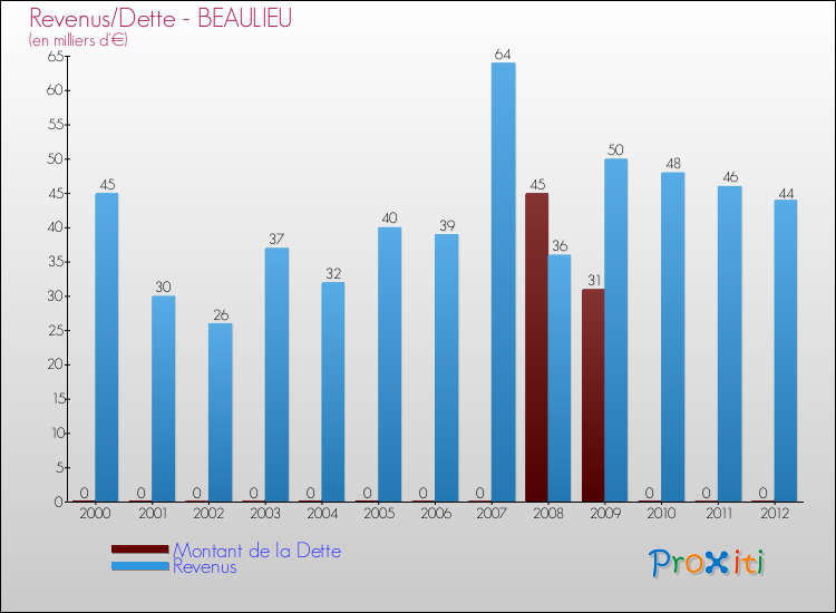 Evolution comparée de la dette et des revenus pour la commune de BEAULIEU de 2000 à 2012 Comparaison de la dette et des revenus pour BEAULIEU de 2000 à 2012
