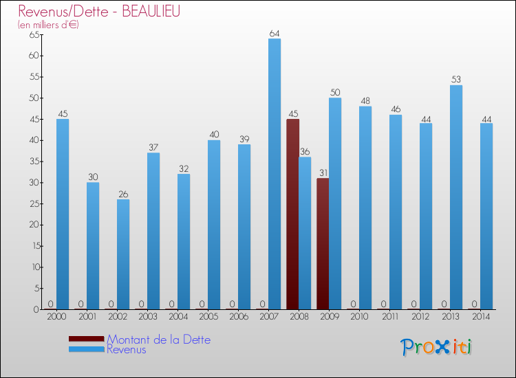 Evolution comparée de la dette et des revenus pour la commune de BEAULIEU de 2000 à 2014 Comparaison de la dette et des revenus pour BEAULIEU de 2000 à 2014