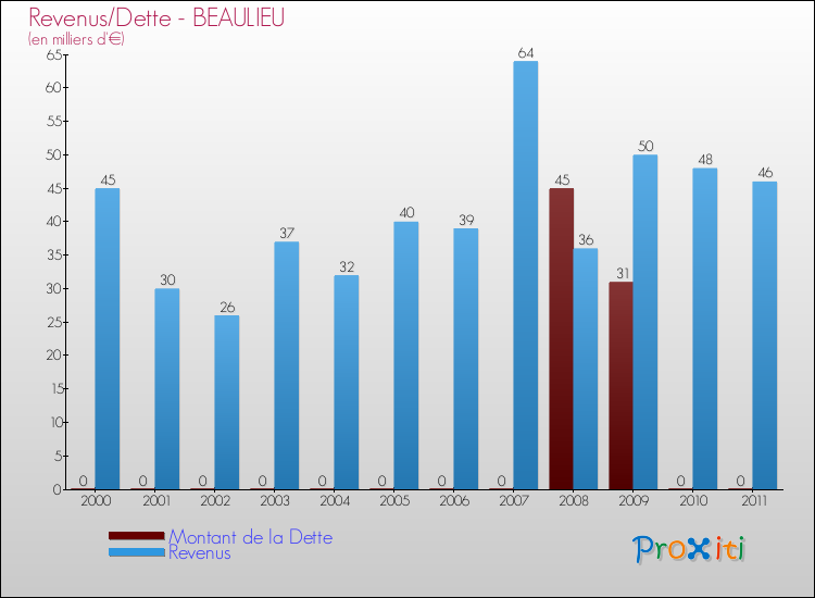 Evolution comparée de la dette et des revenus pour la commune de BEAULIEU de 2000 à 2011 Comparaison de la dette et des revenus pour BEAULIEU de 2000 à 2011