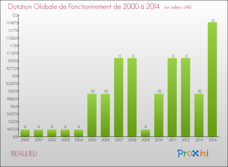 Evolution du montant de la Dotation Globale de Fonctionnement pour la commune de BEAULIEU de 2000 à 2014 Evolution du montant de la Dotation Globale de Fonctionnement pour BEAULIEU de 2000 à 2014