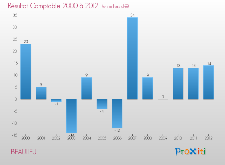 Evolution du résultat comptable pour la commune de BEAULIEU de 2000 à 2012 Evolution du résultat comptable pour BEAULIEU de 2000 à 2012