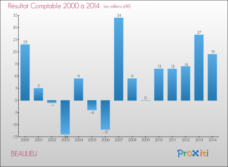 Evolution du résultat comptable pour la commune de BEAULIEU de 2000 à 2014 Evolution du résultat comptable pour BEAULIEU de 2000 à 2014