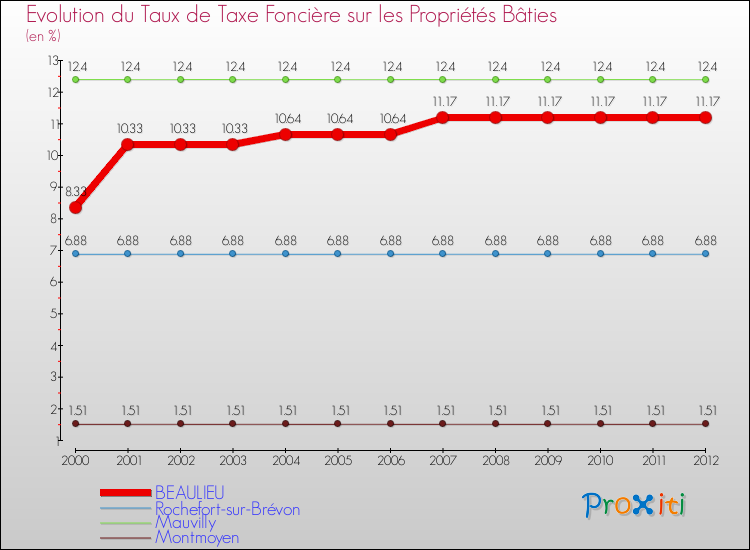 Evolution du taux de la taxe foncière sur le bati pour BEAULIEU et les communes proches de 2000 à 2012 Comparaison des taux de taxe foncière sur le bati pour BEAULIEU et les communes voisines de 2000 à 2012