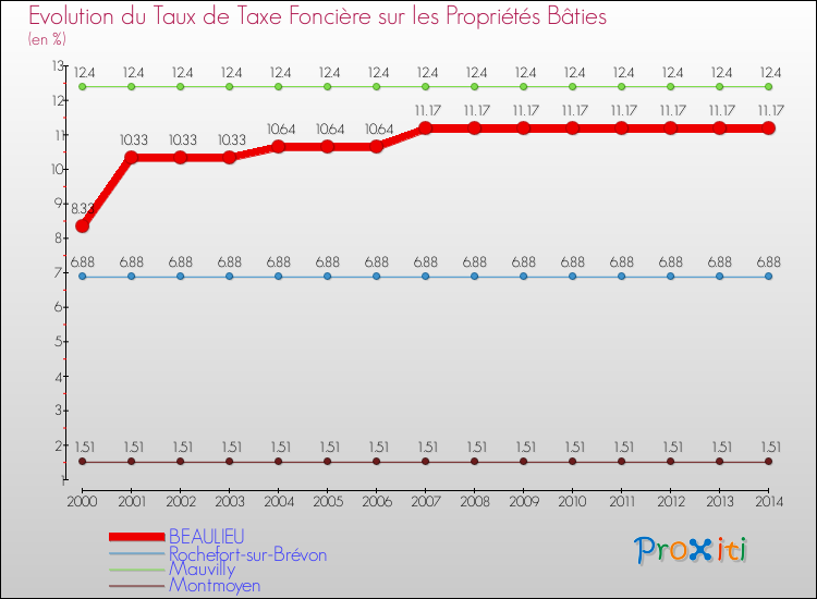 Evolution du taux de la taxe foncière sur le bati pour BEAULIEU et les communes proches de 2000 à 2014 Comparaison des taux de taxe foncière sur le bati pour BEAULIEU et les communes voisines de 2000 à 2014