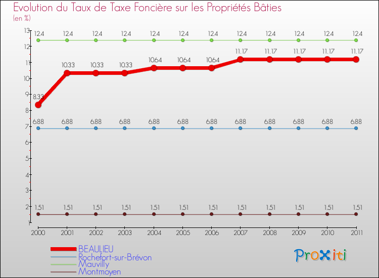 Evolution du taux de la taxe foncière sur le bati pour BEAULIEU et les communes proches Comparaison des taux de taxe foncière sur le bati pour BEAULIEU et les communes voisines
