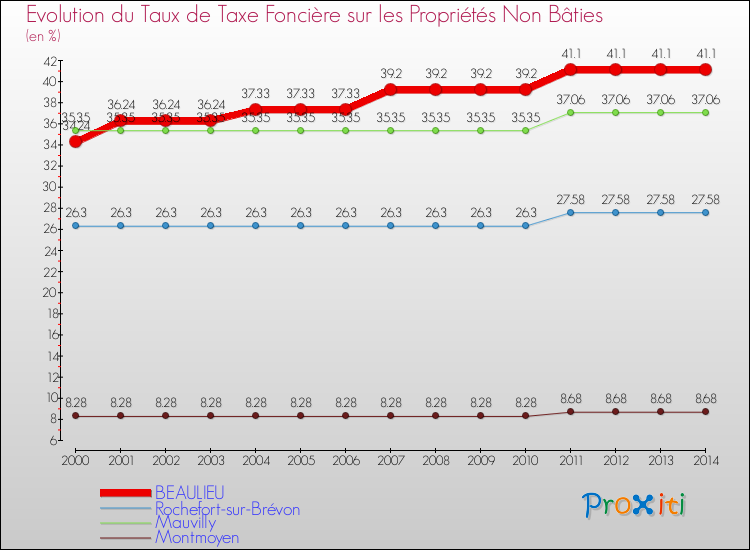 Evolution du taux de la taxe foncière sur les immeubles et terrains non batis pour BEAULIEU et les communes proches de 2000 à 2014 Comparaison des taux de la taxe foncière sur les immeubles et terrains non batis pour BEAULIEU et les communes voisines de 2000 à 2014