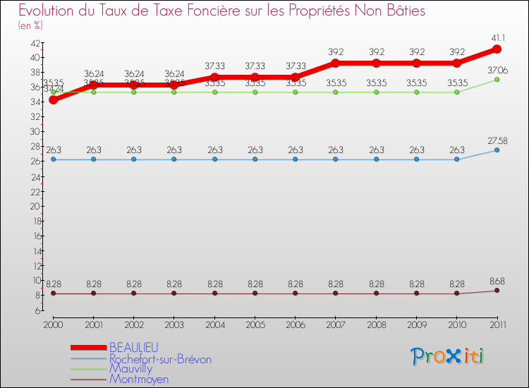 Evolution du taux de la taxe foncière sur les immeubles et terrains non batis pour BEAULIEU et les communes proches Comparaison des taux de la taxe foncière sur les immeubles et terrains non batis pour BEAULIEU et les communes voisines