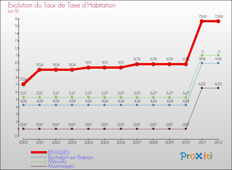 Evolution du taux de la taxe d'habitation pour BEAULIEU et les communes proches Comparaison des taux de la taxe d'habitation pour BEAULIEU et les communes voisines