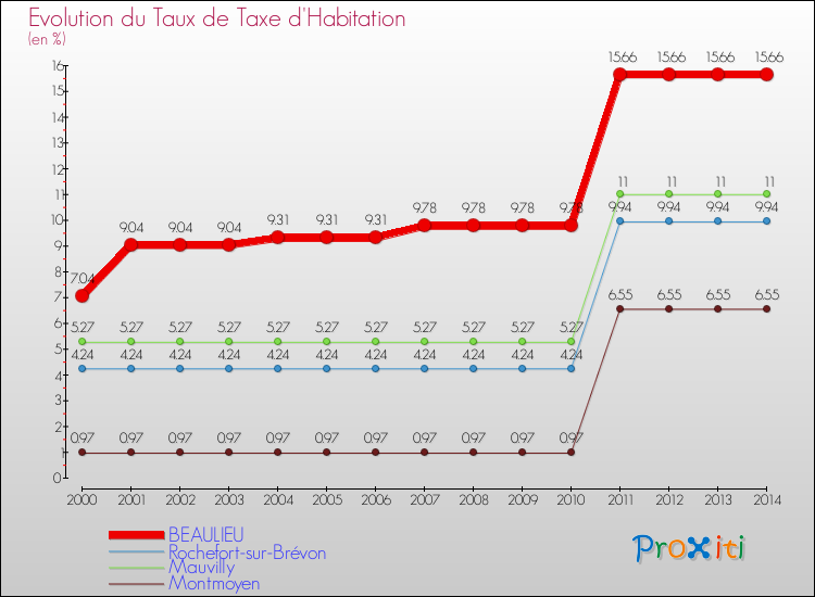 Evolution du taux de la taxe d'habitation pour BEAULIEU et les communes proches de 2000 à 2014 Comparaison des taux de la taxe d'habitation pour BEAULIEU et les communes voisines de 2000 à 2014