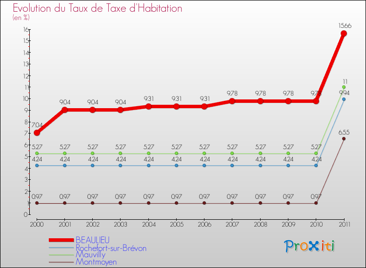 Evolution du taux de la taxe d'habitation pour BEAULIEU et les communes proches Comparaison des taux de la taxe d'habitation pour BEAULIEU et les communes voisines