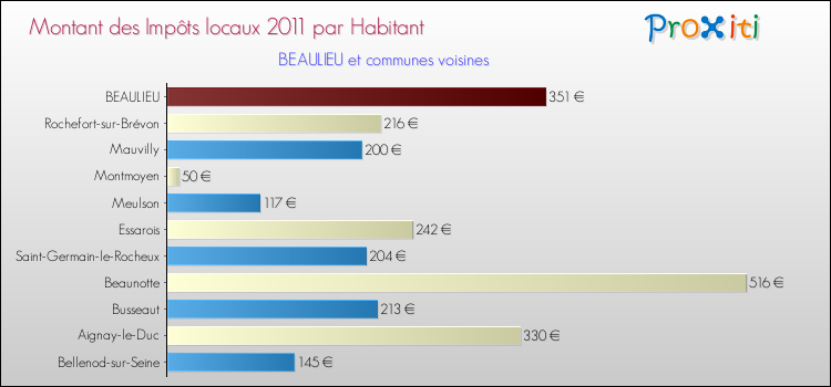 Montant des impôts locaux par Habitant pour BEAULIEU et les communes proches Comparaison des impôts locaux par habitant pour BEAULIEU et les communes voisines